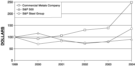 (PERFORMANCE GRAPH)